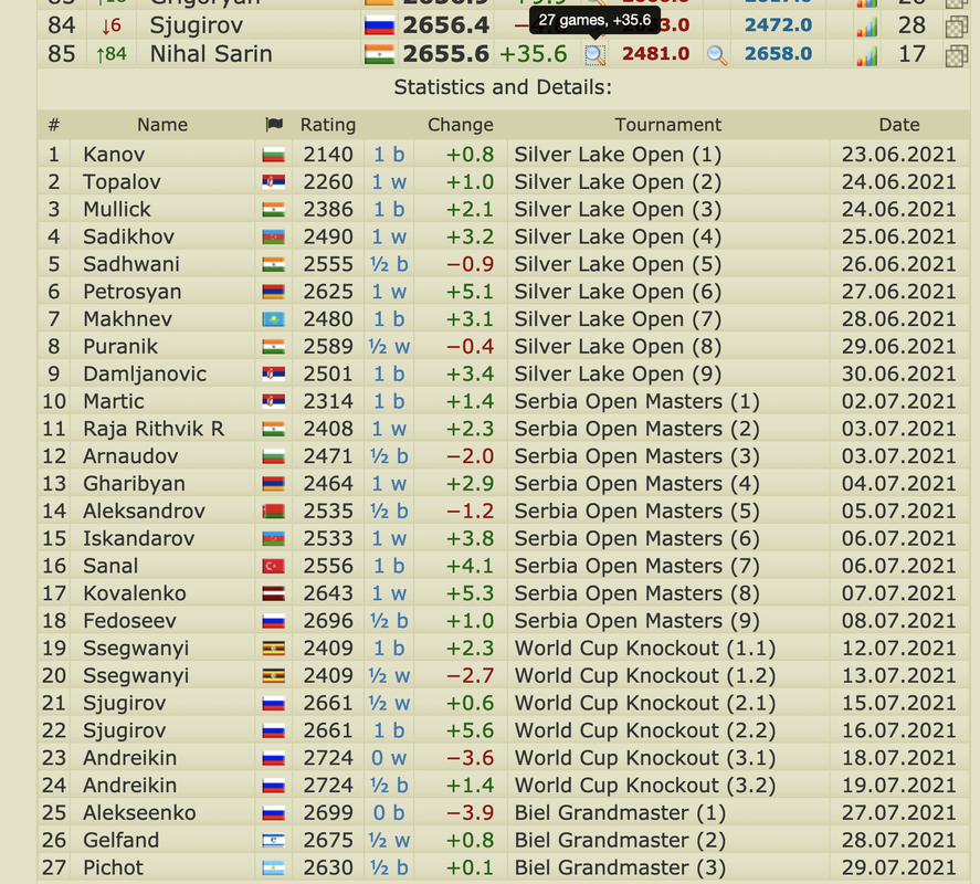 N. Sarin playing 27 games in 30 days : r/chess